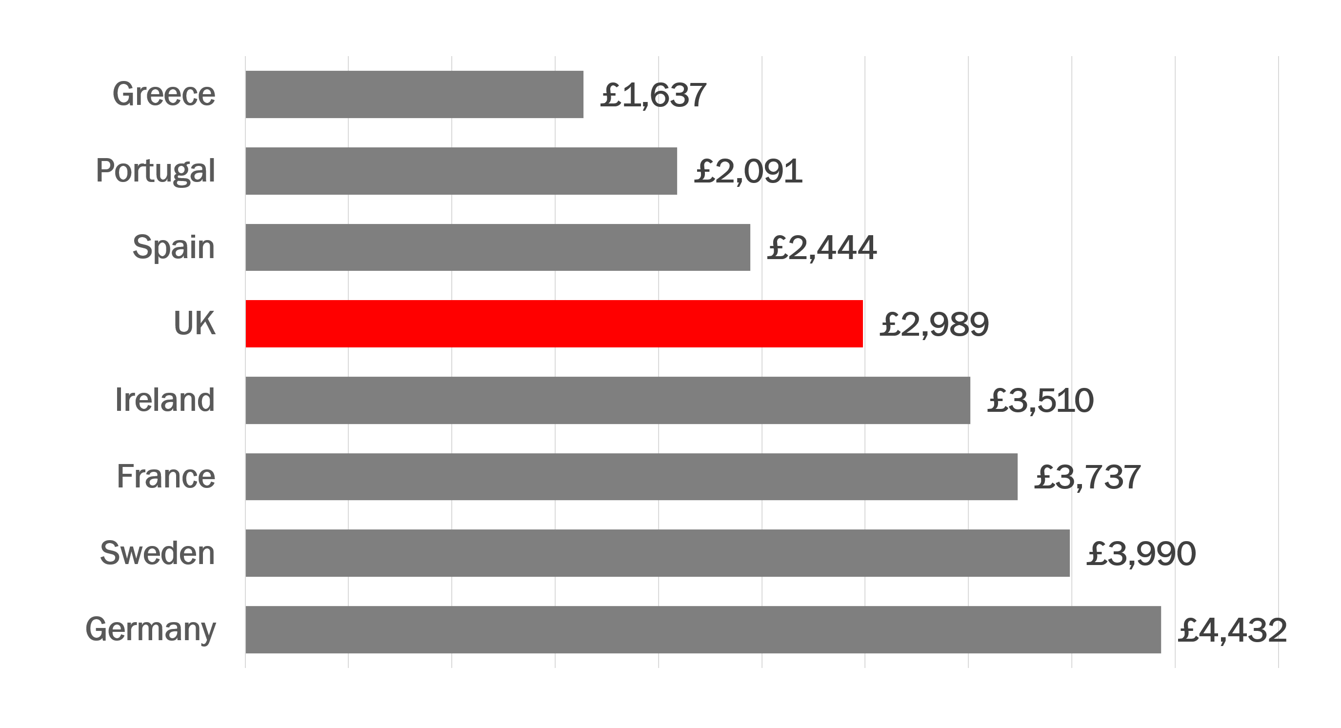 Health spending per head: Greece £1637, Portugal £2091, Spain £2444, UK £2989, Ireland £3510, France £3737, Sweden £3990, Germany £4432