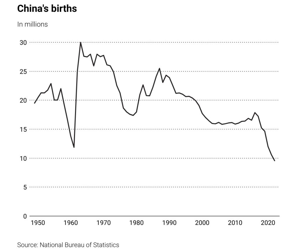 Graph showing China’s birth rate since 1950